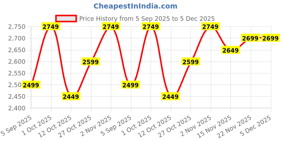 pepperfry.com amaya decors Gold Foil Hammered Wall Decor Set of 3 amaya decors Price History Graph from 5 Sep 2025 to 5 Dec 2025