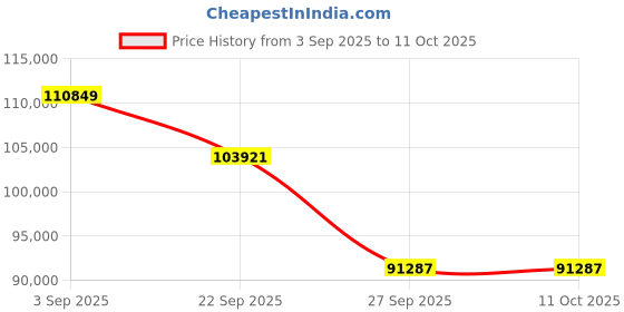 pepperfry.com jaipur rugs Gold Geometric Wool 6 ft x 9 ft Hand knotted Carpet jaipur rugs Price History Graph from 3 Sep 2025 to 11 Oct 2025