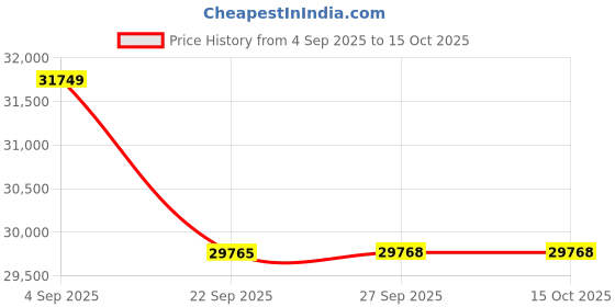 pepperfry.com jaipur rugs Gold Geometric Wool 6 ft x 9 ft Hand Tuftted Carpet jaipur rugs Price History Graph from 4 Sep 2025 to 15 Oct 2025