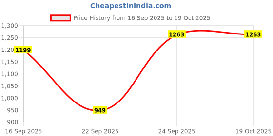 pepperfry.com vareesha Gold Hammered Steel Head Cheese Knives (Set of4) vareesha Price History Graph from 16 Sep 2025 to 19 Oct 2025
