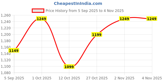 pepperfry.com eliante by jainsons lights Gold Iron 9 Watt Outdoor Hanging Light eliante by jainsons lights Price History Graph from 5 Sep 2025 to 4 Nov 2025