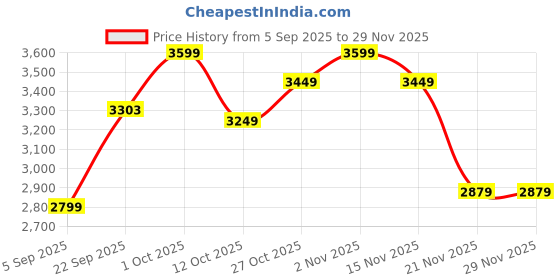 pepperfry.com craft tree Gold Iron Novelty Wall Clock craft tree Price History Graph from 5 Sep 2025 to 28 Nov 2025