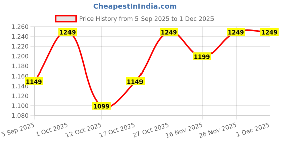 pepperfry.com Gold Laxmi Ganesha Saraswati Shining Religious Decorative Showpiece by eCraftIndia ecraftindia Price History Graph from 5 Sep 2025 to 30 Nov 2025