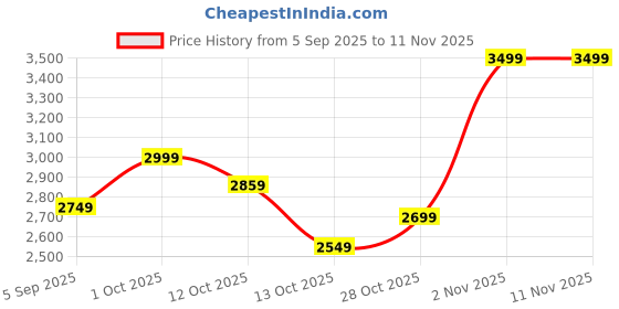 pepperfry.com aapno rajasthan Gold MDF Wall Clock aapno rajasthan Price History Graph from 5 Sep 2025 to 10 Nov 2025