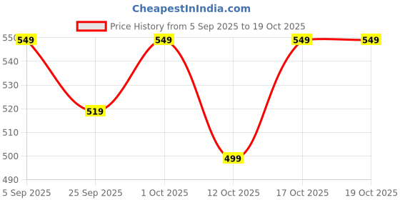 pepperfry.com ecofynd Gold Metal Alice Jr Desk Desk Pot ecofynd Price History Graph from 5 Sep 2025 to 17 Oct 2025