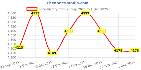 pepperfry.com Gold Metal and Glass Lantern by New Era new era Price History Graph from 23 Sep 2025 to 30 Nov 2025