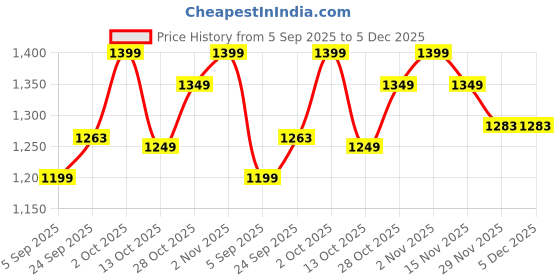 pepperfry.com Gold Metal and Glass Wall Light by New Era new era Price History Graph from 5 Sep 2025 to 5 Dec 2025