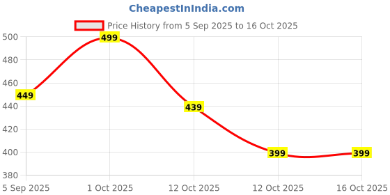 pepperfry.com aapno rajasthan Gold Metal & Thread (Set of 2) Diya aapno rajasthan Price History Graph from 5 Sep 2025 to 15 Oct 2025