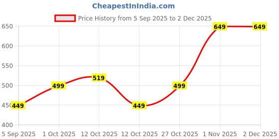 pepperfry.com aapno rajasthan Gold Metal & Thread (Set of 2) Diya aapno rajasthan Price History Graph from 5 Sep 2025 to 2 Dec 2025