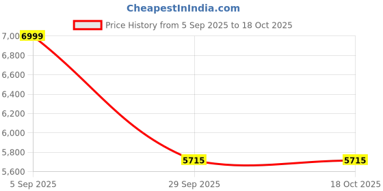 pepperfry.com de maison decor Gold Metal Cone Shade Lamp with white Marble Base de maison decor Price History Graph from 5 Sep 2025 to 18 Oct 2025