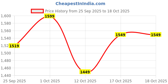 pepperfry.com ecofynd Gold Metal Eva Desk Pot Planter (Set Of 2) ecofynd Price History Graph from 25 Sep 2025 to 17 Oct 2025