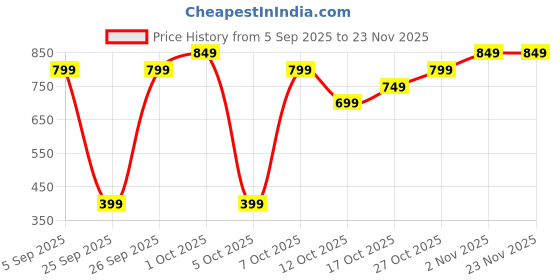 pepperfry.com Gold Metal Goddess Laxmi With Lord Ganesha Idol with Diya eCraftIndia ecraftindia Price History Graph from 5 Sep 2025 to 23 Nov 2025