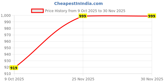 pepperfry.com Gold Metal Leaf Design Table Photo Frame by Art Street art street Price History Graph from 9 Oct 2025 to 30 Nov 2025