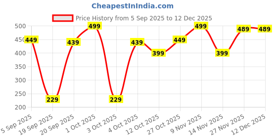pepperfry.com ecraftindia Gold Metal Traditional Peacock Designer Urli ecraftindia Price History Graph from 5 Sep 2025 to 12 Dec 2025