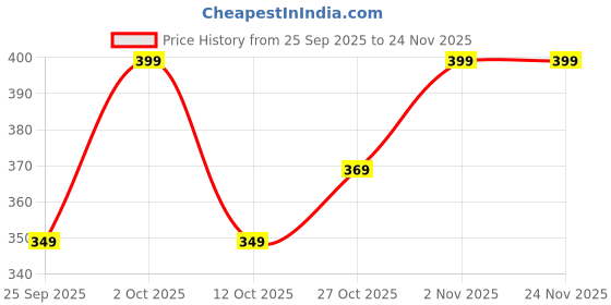 pepperfry.com ecofynd Gold Metal Zoe Desk Planter ecofynd Price History Graph from 25 Sep 2025 to 23 Nov 2025