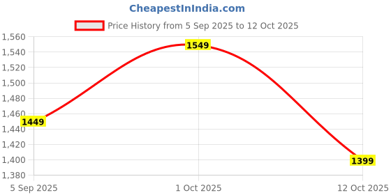 pepperfry.com muren Gold Pleated Charan Paduka Box Shiv Shankar Photo Frames Decorative Showpiece Religious Frame Spirtual Awarness muren Price History Graph from 5 Sep 2025 to 11 Oct 2025