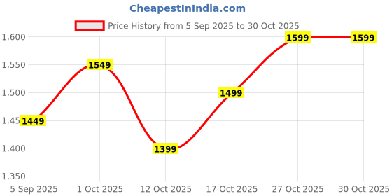 pepperfry.com muren Gold Pleated Charan Paduka Box Sri Ashthalaxmi Mata Photo Frames Decorative Showpiece Religious Frame Spirtual Awarness muren Price History Graph from 5 Sep 2025 to 29 Oct 2025