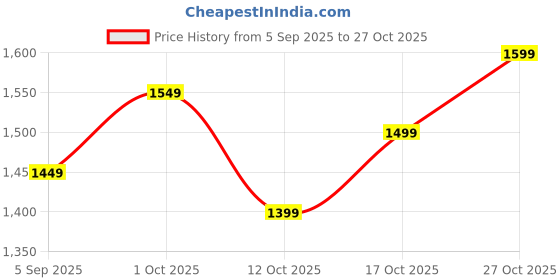 pepperfry.com muren Gold Pleated Charan Paduka Box Sri Dhanlaxmi Kuber Ji Photo Frames Decorative Showpiece Religious Frame Spirtual Awarness muren Price History Graph from 5 Sep 2025 to 27 Oct 2025