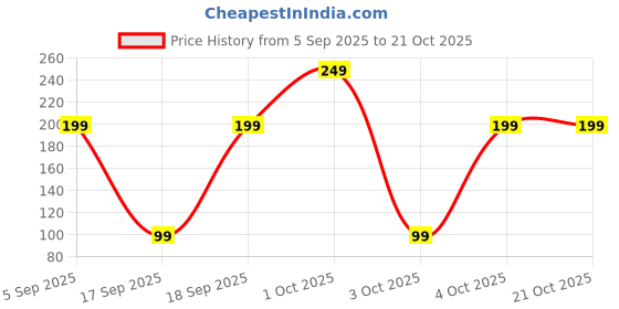 pepperfry.com voidrop Gold Polish Pooja Garuda Bell Ghanti 4 Inches voidrop Price History Graph from 5 Sep 2025 to 21 Oct 2025