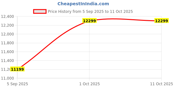 pepperfry.com rhythm Gold Polyresin Analog Pendulum Clock rhythm Price History Graph from 5 Sep 2025 to 10 Oct 2025