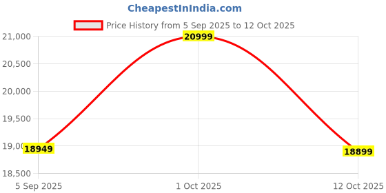 pepperfry.com arch-interio Gold Polyresin Blessed Wall Mirror arch-interio Price History Graph from 5 Sep 2025 to 12 Oct 2025