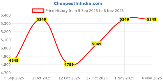 pepperfry.com india home wood Gold Sheesham Wood Wall Mounted Mandir Without Door india home wood Price History Graph from 5 Sep 2025 to 3 Nov 2025