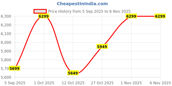pepperfry.com india home wood Gold Solid Wood Wall Mounted Mandir Without Door india home wood Price History Graph from 5 Sep 2025 to 6 Nov 2025
