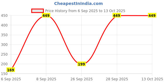 pepperfry.com sone key chidiya Gold Spritual Metal Dhoopdani sone key chidiya Price History Graph from 6 Sep 2025 to 13 Oct 2025