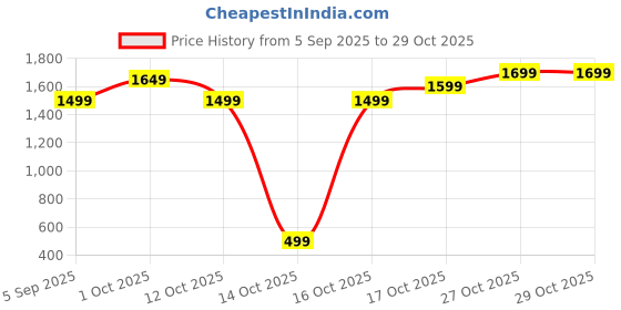 pepperfry.com amaya decors Gold Steel Pooja Thali With Velvet Box amaya decors Price History Graph from 5 Sep 2025 to 28 Oct 2025