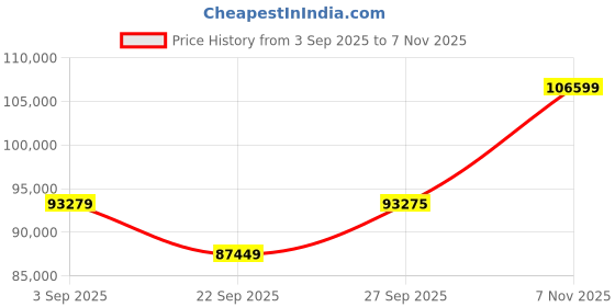 pepperfry.com jaipur rugs Gold Stripes Wool 9 ft x 12 ft Hand Knotted Carpet jaipur rugs Price History Graph from 3 Sep 2025 to 7 Nov 2025