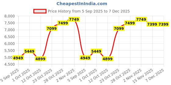 pepperfry.com Gold Synthetic Wood Elegant Arts and Frames elegant arts and frames Price History Graph from 5 Sep 2025 to 7 Dec 2025