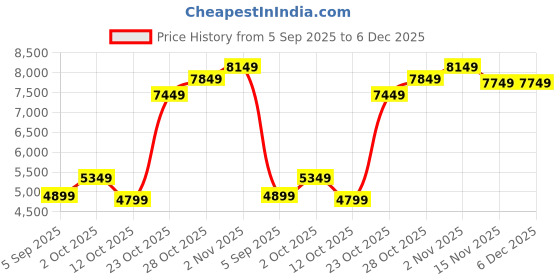 pepperfry.com Gold Synthetic Wood Elegant Arts and Frames elegant arts and frames Price History Graph from 5 Sep 2025 to 5 Dec 2025
