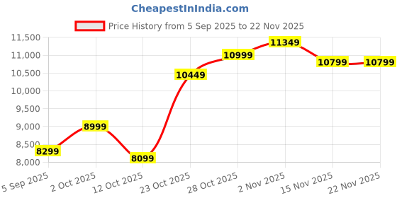 pepperfry.com Gold Synthetic Wood Elegant Arts and Frames elegant arts and frames Price History Graph from 5 Sep 2025 to 22 Nov 2025
