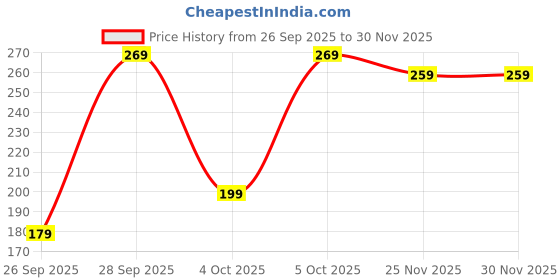 pepperfry.com Gold Synthetic Wood Photoframe by Art Street art street Price History Graph from 26 Sep 2025 to 30 Nov 2025