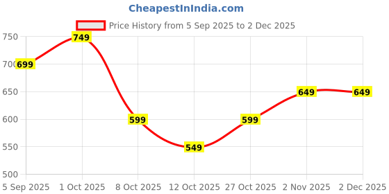 pepperfry.com house of sajja Gold Table Iron Candle Holder house of sajja Price History Graph from 5 Sep 2025 to 30 Nov 2025