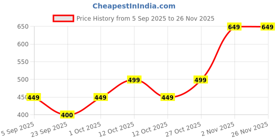 pepperfry.com aapno rajasthan Gold Terracotta (Set of 2) Diya aapno rajasthan Price History Graph from 5 Sep 2025 to 26 Nov 2025