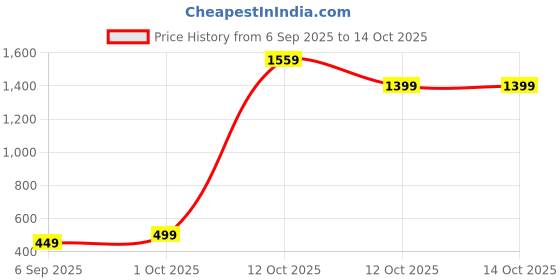 pepperfry.com aapno rajasthan Gold Terracotta (Set of 3) Diyas aapno rajasthan Price History Graph from 6 Sep 2025 to 14 Oct 2025