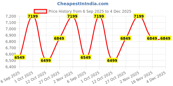 pepperfry.com toughcrafts Gold Wrought Iron Traditional Wall Clock toughcrafts Price History Graph from 6 Sep 2025 to 3 Dec 2025