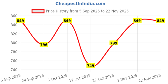 pepperfry.com Golden Aluminium Throne Singhasan For God Idol Religious Idol by Handicrafts Paradise handicrafts paradise Price History Graph from 5 Sep 2025 to 22 Nov 2025