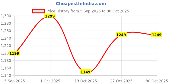 pepperfry.com horo Golden Analog Elora Alarm Table Clock horo Price History Graph from 5 Sep 2025 to 29 Oct 2025