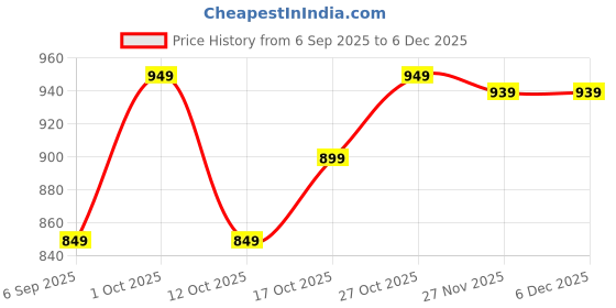 pepperfry.com Golden and Black Polyresin Lord Ganesha Dancing Avatar Idol with Wooden Base by eCraftIndia ecraftindia Price History Graph from 6 Sep 2025 to 5 Dec 2025
