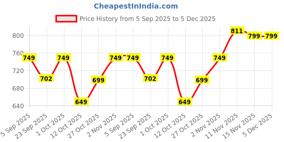 pepperfry.com Golden and Brown Brass and Wood Telescope by Exim Decor exim decor Price History Graph from 5 Sep 2025 to 5 Dec 2025