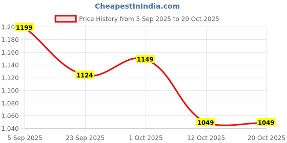 pepperfry.com bulkysanta Golden Brass Pooja Thali Set of 4 bulkysanta Price History Graph from 5 Sep 2025 to 19 Oct 2025