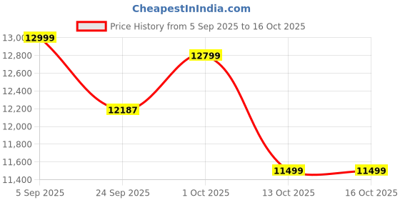 pepperfry.com Golden Bronze Serving Bowl (Set of 3) by Green Heirloom green heirloom Price History Graph from 5 Sep 2025 to 16 Oct 2025