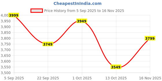 pepperfry.com artociti Golden Buddha Face Wall Mask 3D Relief Wall Art artociti Price History Graph from 5 Sep 2025 to 16 Nov 2025