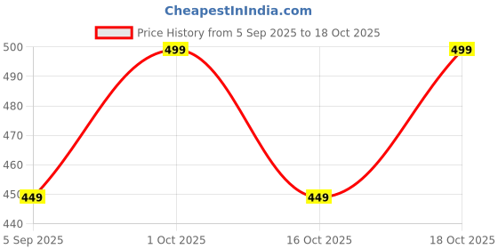 pepperfry.com ecraftindia Golden Crystal And Brass Akhand Diya ecraftindia Price History Graph from 5 Sep 2025 to 18 Oct 2025