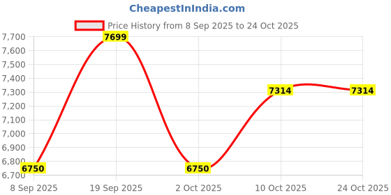 pepperfry.com expleasia Golden Fiber Glass Elowen Lotus Buddha Indoor Water Fountain expleasia Price History Graph from 8 Sep 2025 to 23 Oct 2025