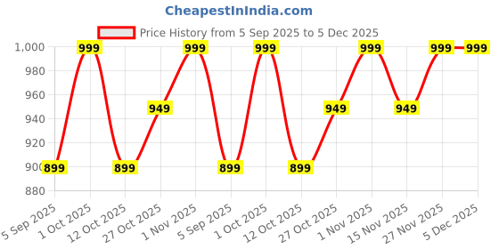 pepperfry.com ecraftindia Golden Handcrafted Goddess Lakshmi and Lord Ganesha Design Auspicious Brass Diya ecraftindia Price History Graph from 5 Sep 2025 to 5 Dec 2025
