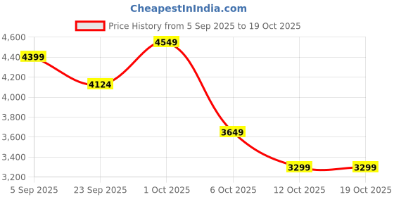pepperfry.com miraayaa Golden Harmony Beaded Toran miraayaa Price History Graph from 5 Sep 2025 to 18 Oct 2025