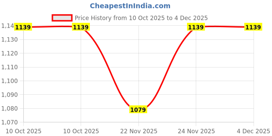 pepperfry.com Golden Hour Multicolour Terracotta Vase by Aakriti Art Creations aakriti art creations Price History Graph from 10 Oct 2025 to 4 Dec 2025